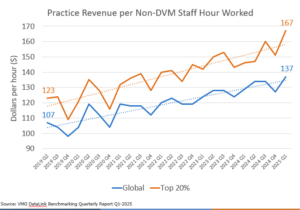 Practice Revenue per Non-DVM Staff Hour Worked